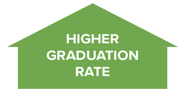 Higher Graduation Rate