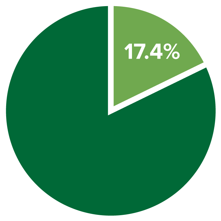 17.4-percent-chart 17.4-percent-chart