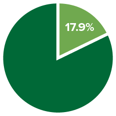17.9-percent-chart