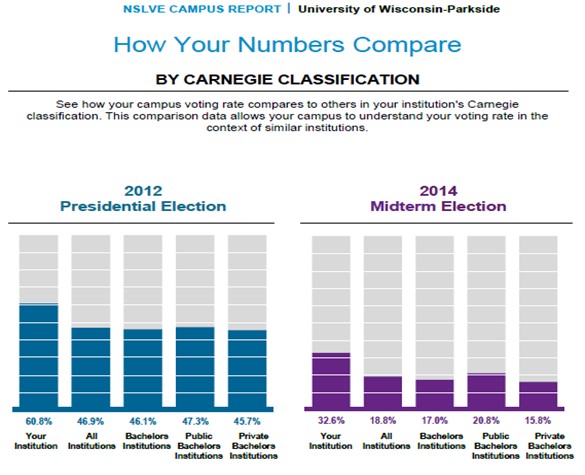 Voting by students