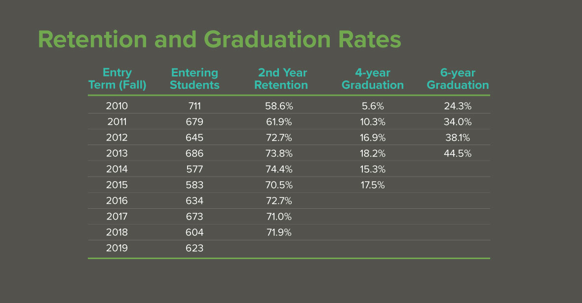 Retention-and-Graduation-Rates Retention-and-Graduation-Rates