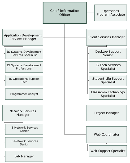 Campus Technology Services Organizational Chart