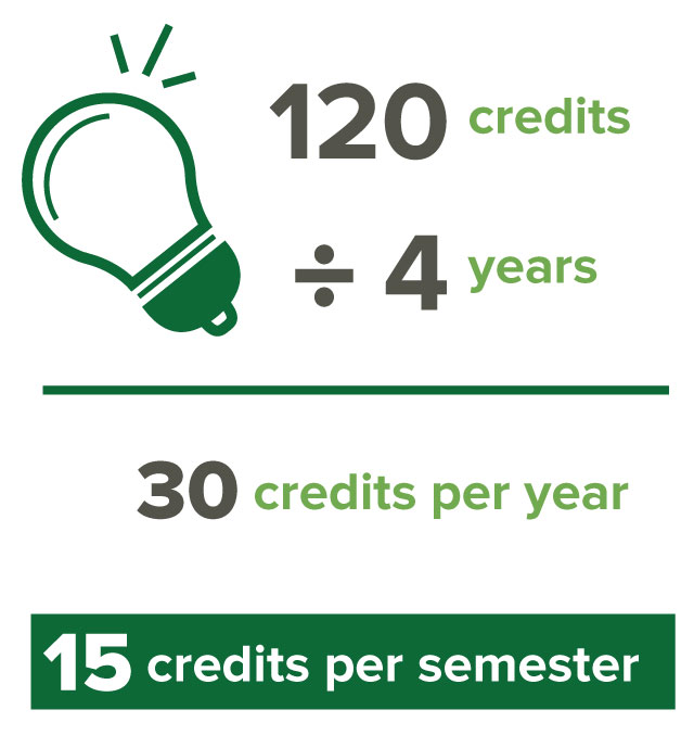 120 credits divided by 4 years equals 30 credits per year or 15 credits per semester