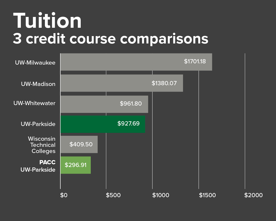 credit comparision