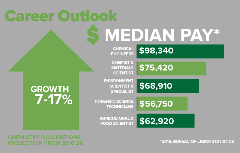 CHEMISTRY CCM Chemistry Major Career Outlook