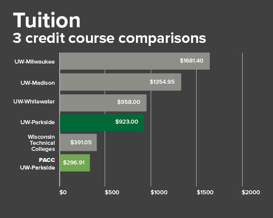 Credit comparisons tutition