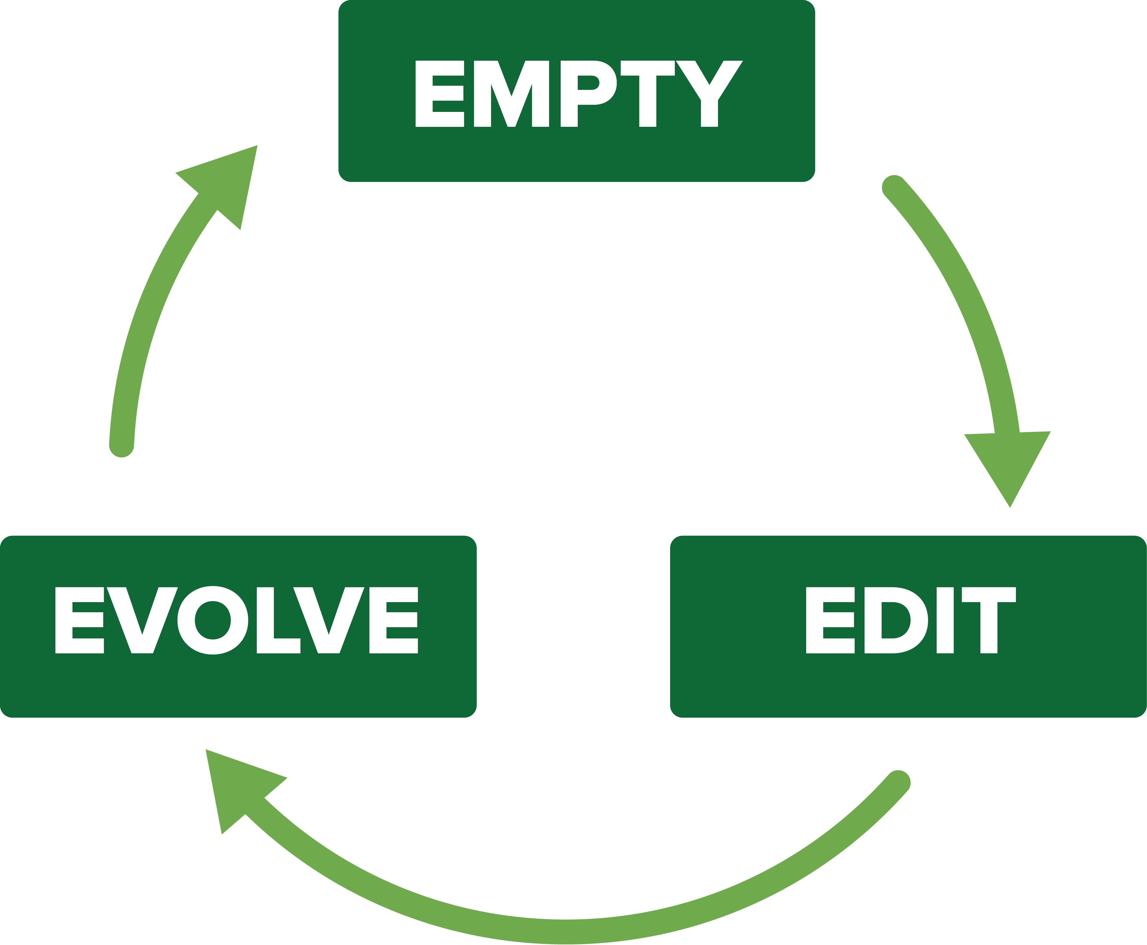 EEE_Graphic Empty, edit, evolve graphic. The words "empty", "edit", and "evolve" in a circle with arrows, representing a cycle.
