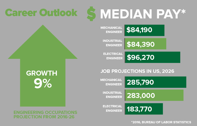 ENGINEER CCM Engineering Career Outlook