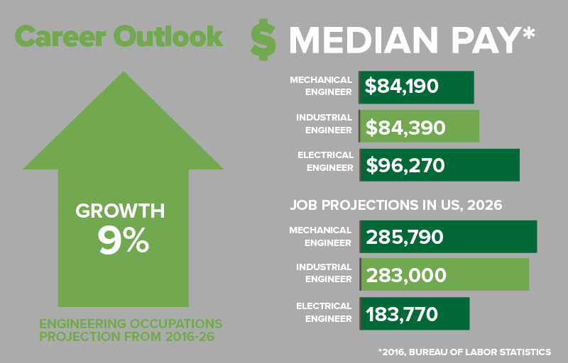 Engineering Career Outlook 