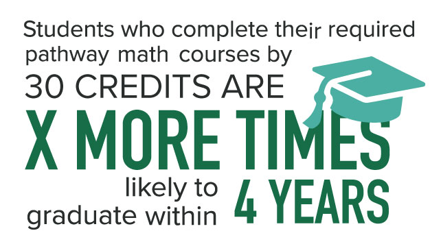 Mathpathwayinfographic2 Students who complete their required pathway math courses by 30 credits are x times more likely to graduate within 4 years