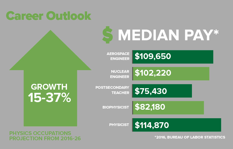 Physics CCM Physics Career Outlook