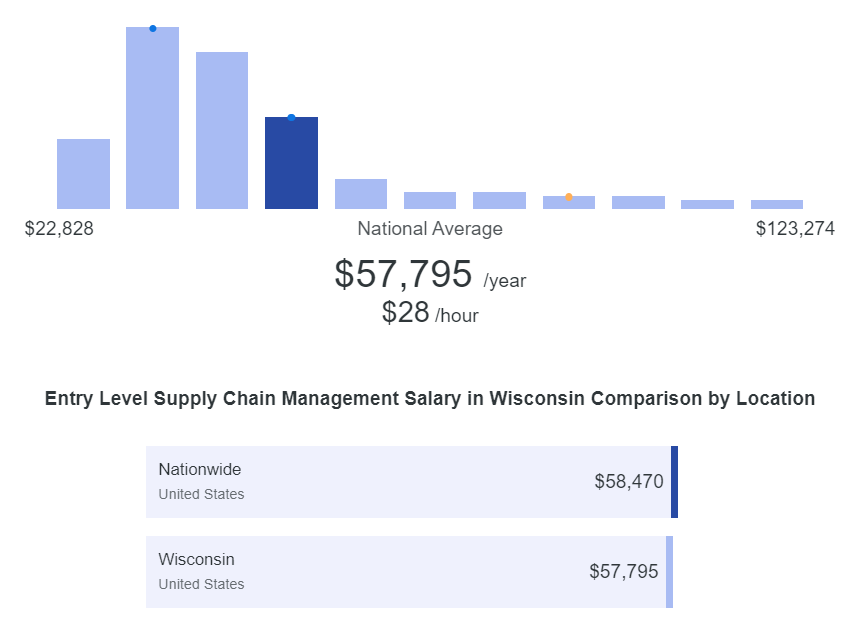 Graph of salary information