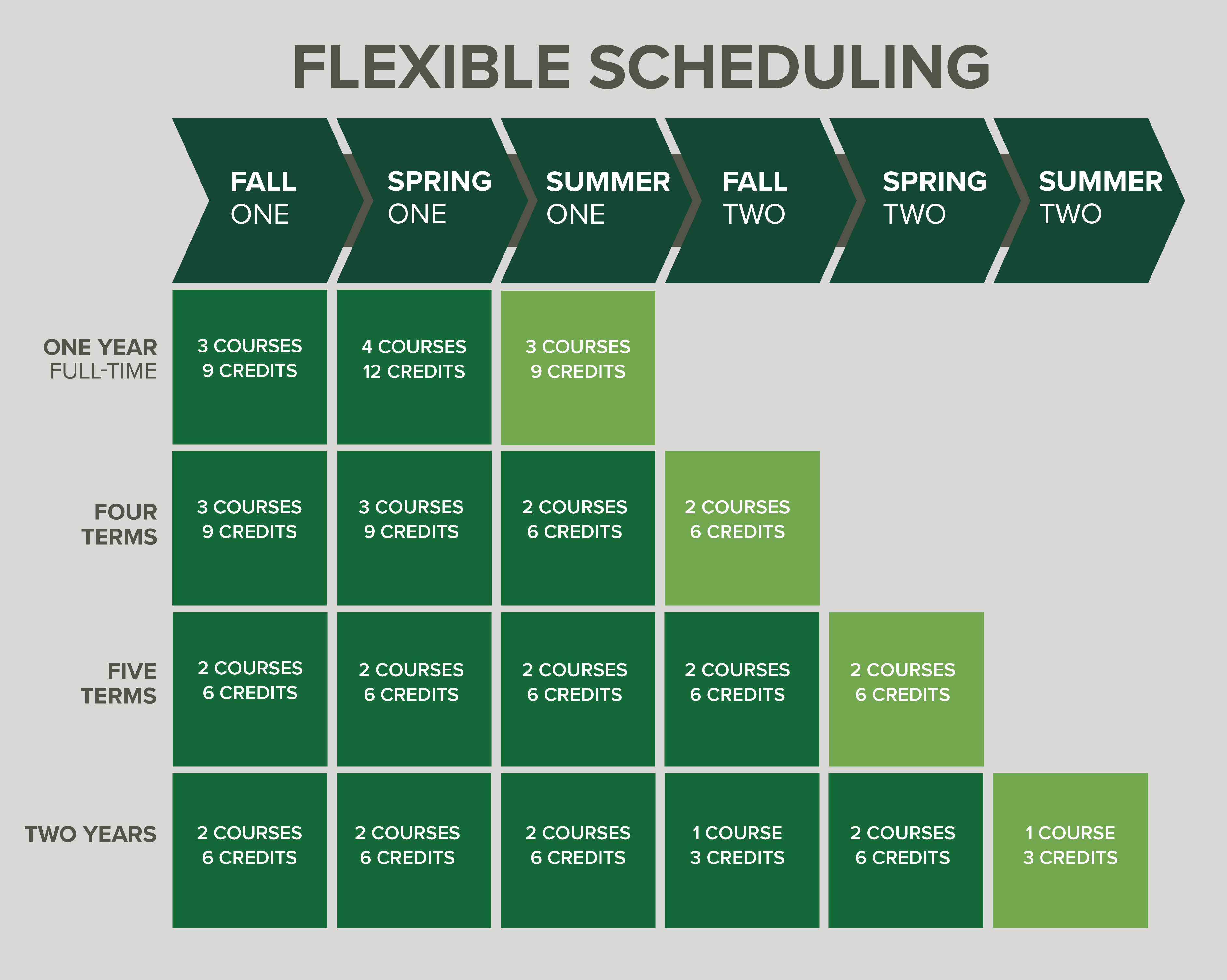 image of course load per semester and various options 