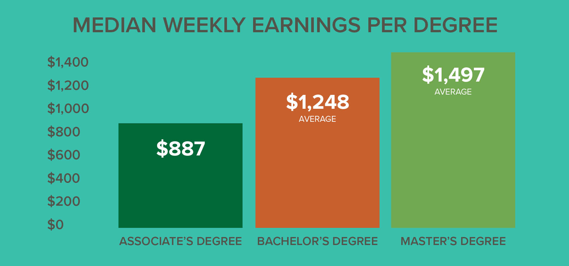 Chart with degree weekly earnings. 