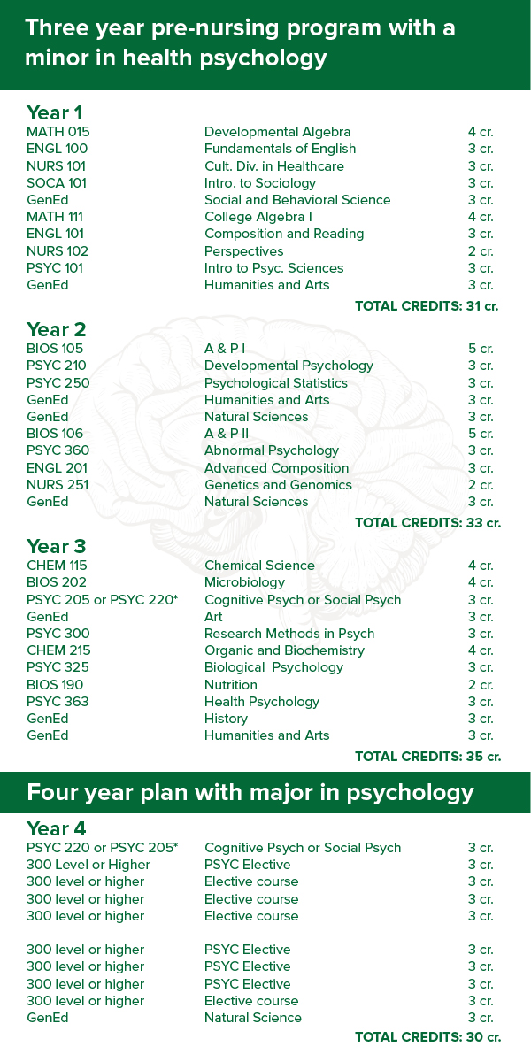 Course Plan for three year pre-nursing program with minor in health psychology, and four year plan with major in psych