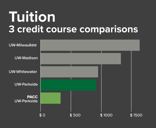course-comparison-321 chart