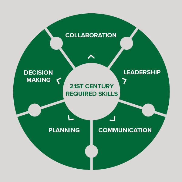 Applied Skills circle Infographic about applied skills for 21 century