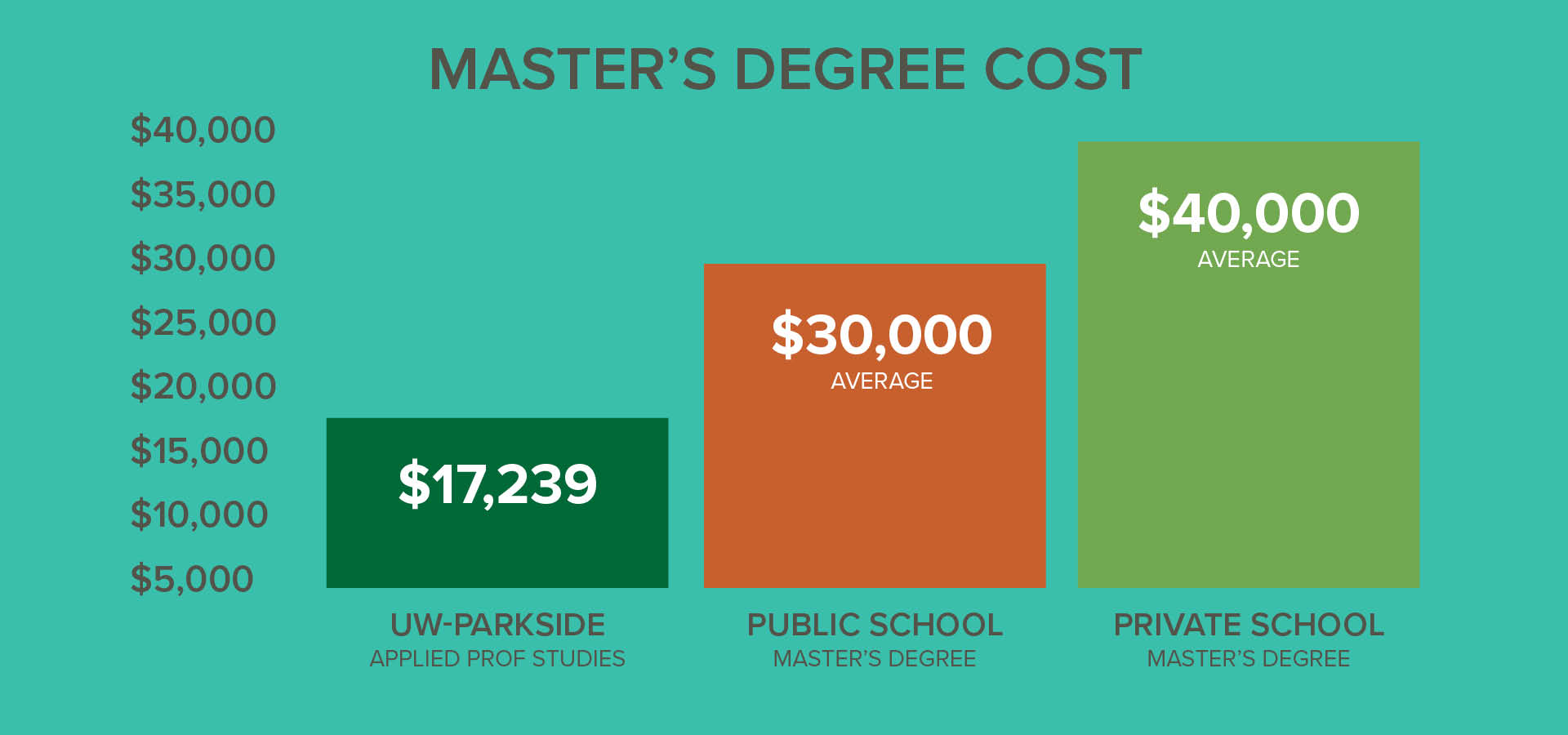Chart, UW-Parkside Master&#39;s degree, $17,239, Average public master&#39;s degree, $30,000, average private master&#39;s degree $40.000