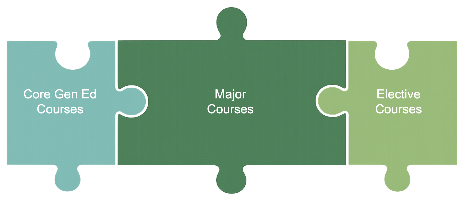 puzzle pieces that say gen ed courses Major courses elective courses