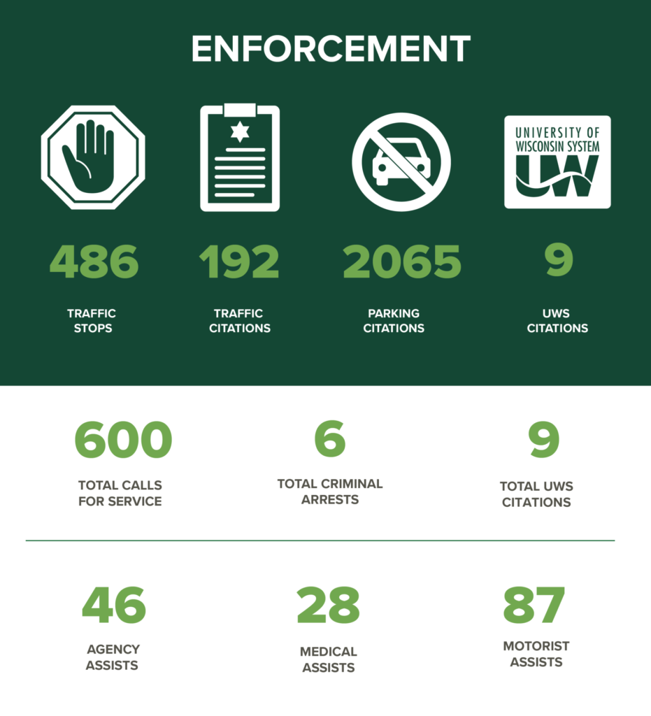 Enforcement: 486 Traffic Stops, 192 Traffic Citations, 2065 Parking Citation, 9 UWS Citations, 600 Total Calls for Service, 6 Total Criminal Arrests, 9 Total UWS Citations, 46 Agency Assists, 28 Medical Assists, 87 Motorist Assists.