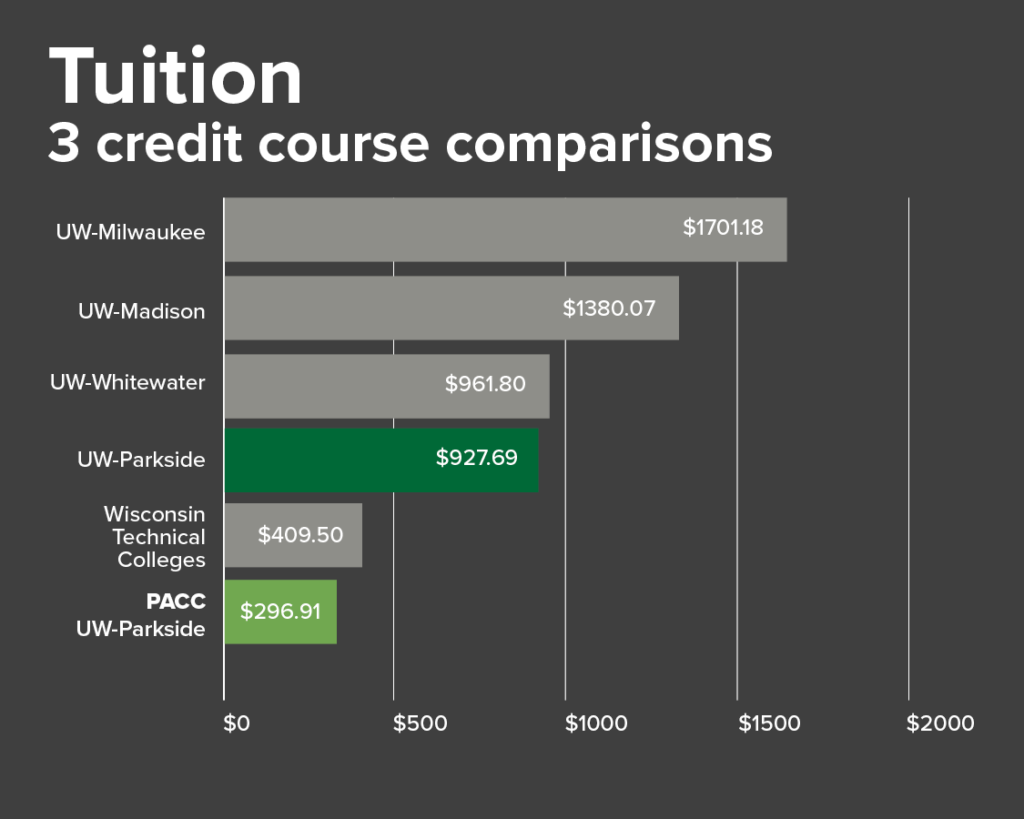 Bar chart titled “Tuition: 3 credit course comparisons” showing costs for several Wisconsin institutions. UW-Milwaukee is the highest at $1,701.18, followed by UW-Madison at $1,380.07, UW-Whitewater at $961.80, and UW-Parkside at $927.69 (highlighted in green). Lower-cost options include Wisconsin Technical Colleges at $409.50 and PACC UW-Parkside at $296.91 (highlighted in light green). Horizontal axis ranges from $0 to $2000.