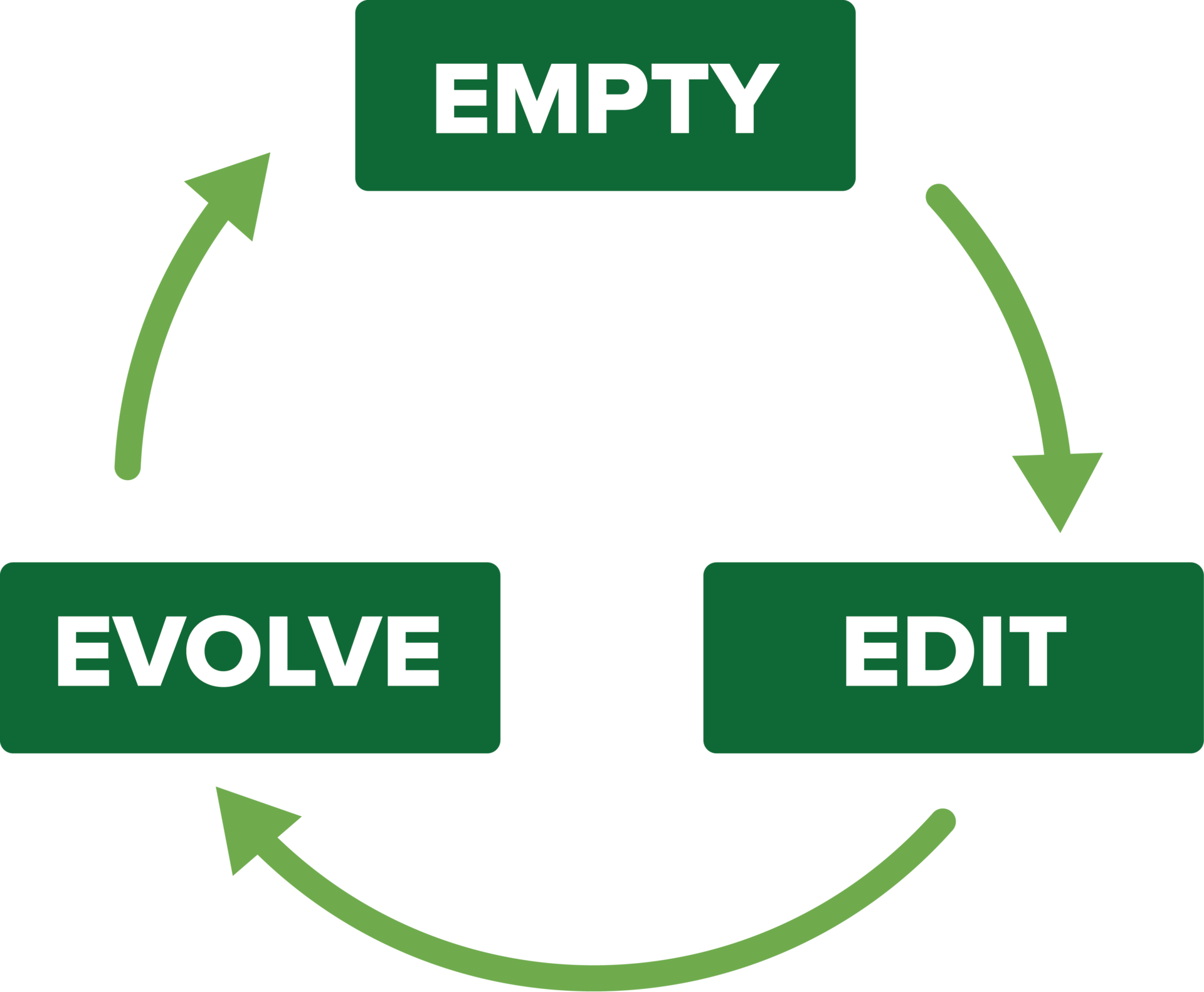 Empty, edit, evolve graphic. The words "empty", "edit", and "evolve" in a circle with arrows, representing a cycle.