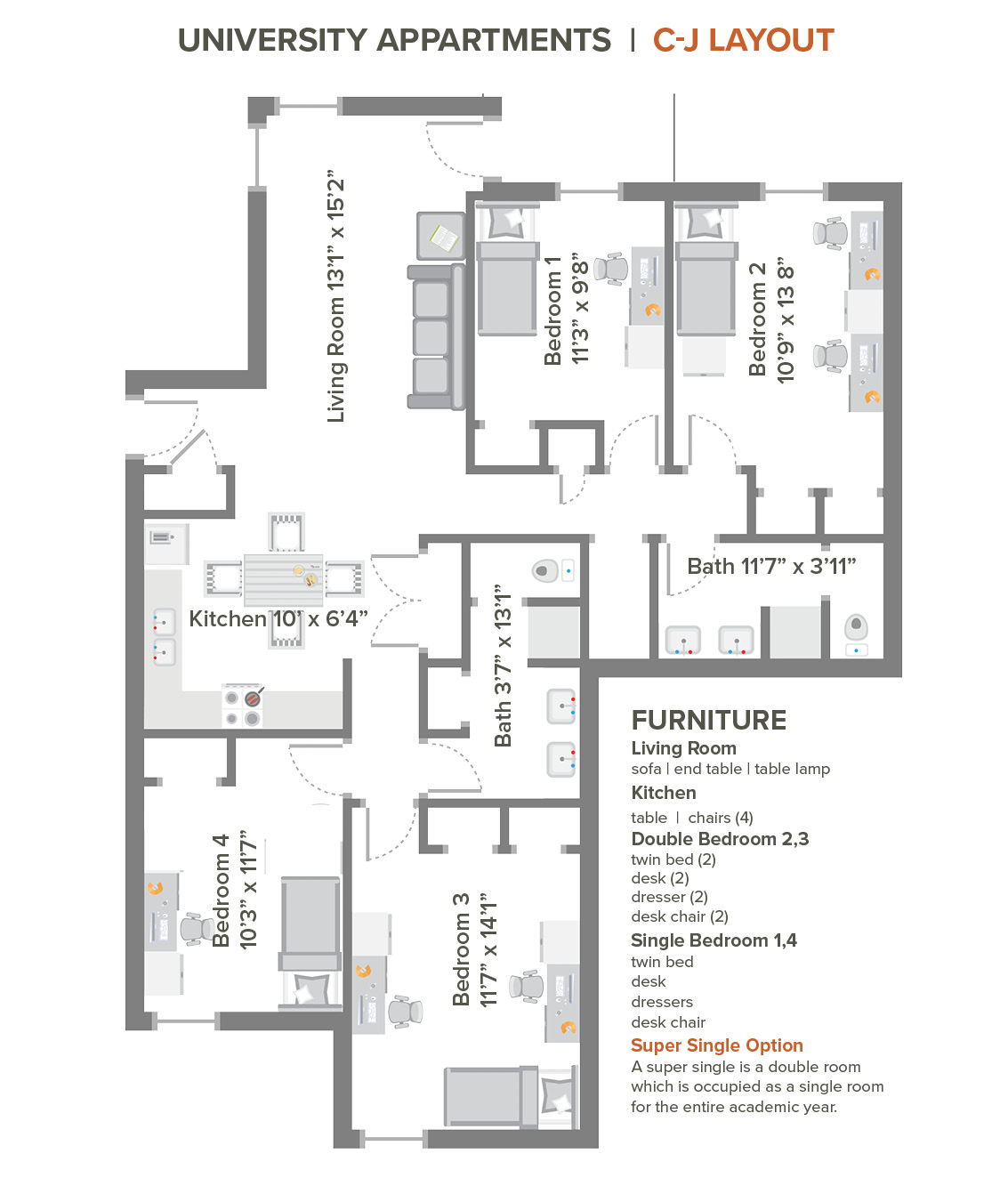 Floor plan titled “University Apartments | C‑J Layout” showing a four‑bedroom apartment. The layout includes a living room (13'1" x 15'2") with a sofa and table, a kitchen (10' x 6'4") with a table and four chairs, four bedrooms (two double bedrooms and two single bedrooms) each furnished with beds, desks, and dressers, and two bathrooms. One bathroom measures 3'7" x 13'1", and the other is 11'7" x 3'11". The diagram labels each room with dimensions and includes a furniture key describing items provided in the living room, kitchen, and bedrooms.