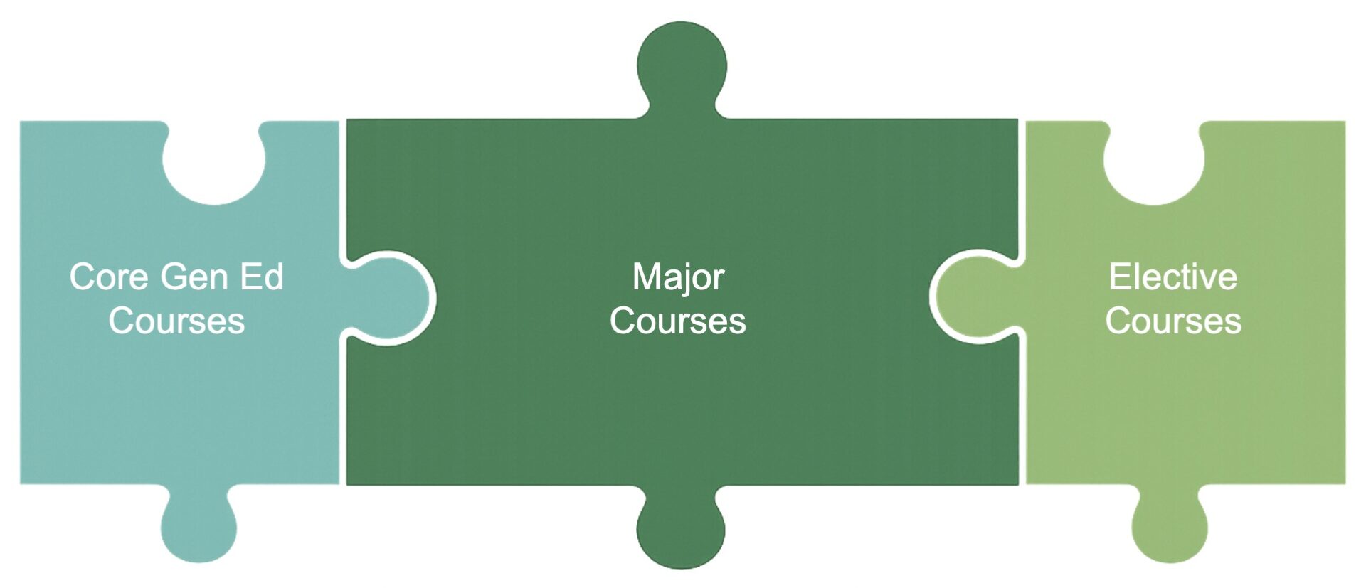 puzzle pieces that say gen ed courses Major courses elective courses